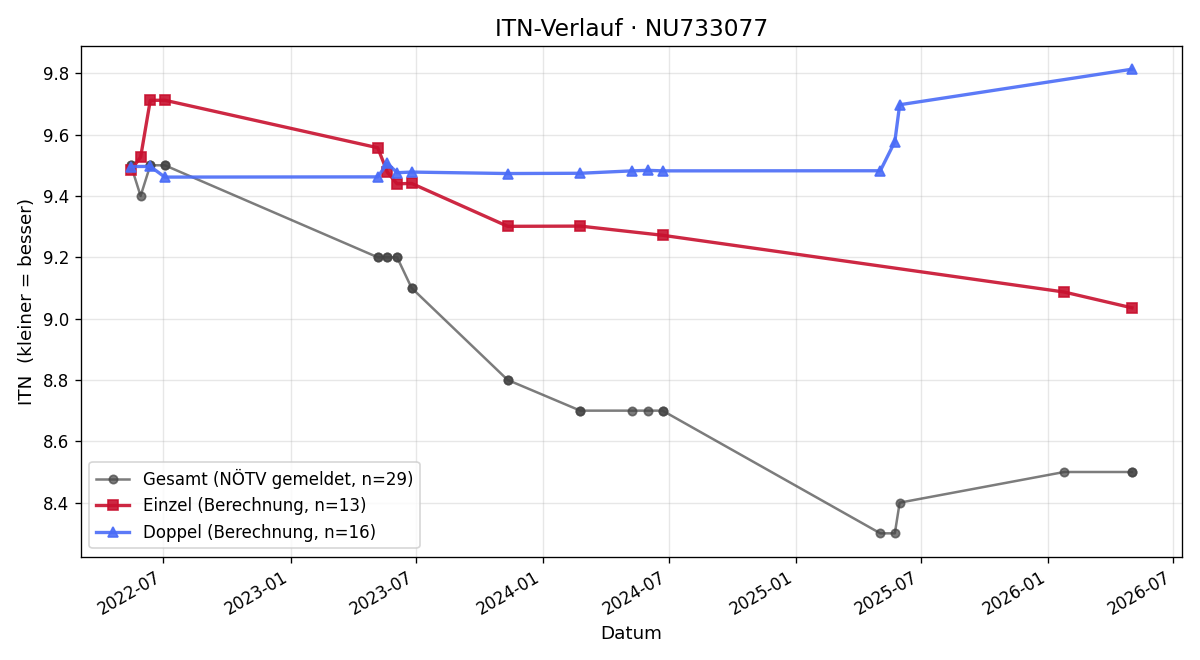 ITN-Verlauf Eduard Pauser