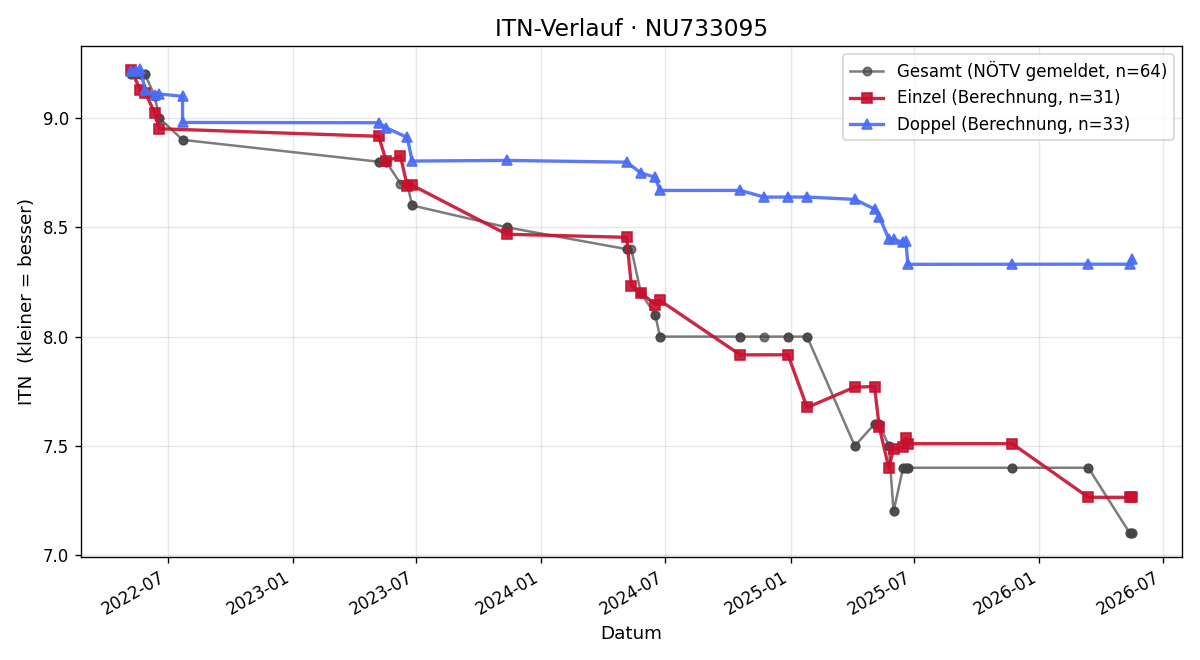 ITN-Verlauf Michael Groschopf