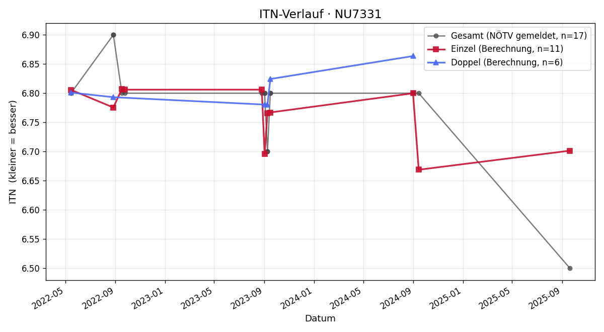 ITN-Verlauf Herbert Gosch