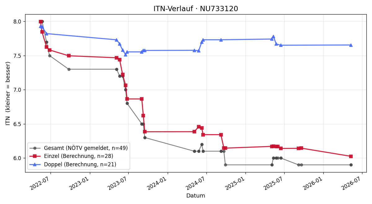 ITN-Verlauf Alexander Hammer