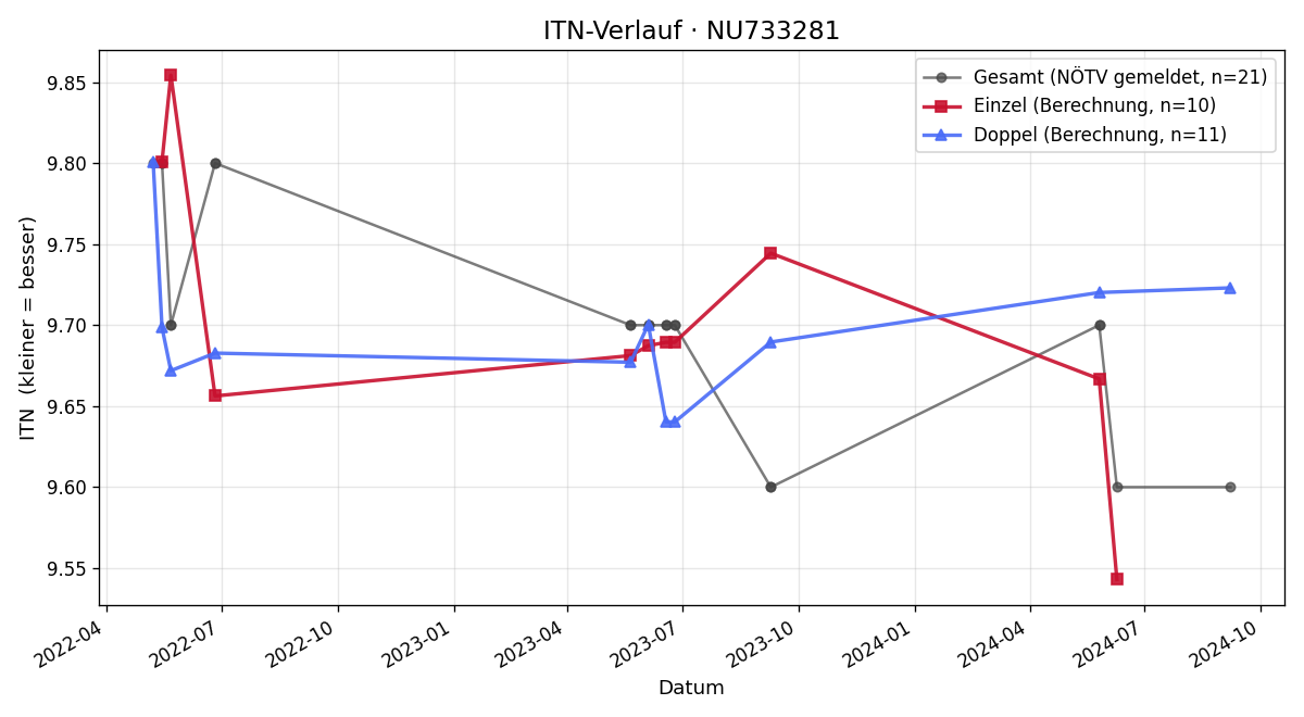 ITN-Verlauf Joseph Zankl