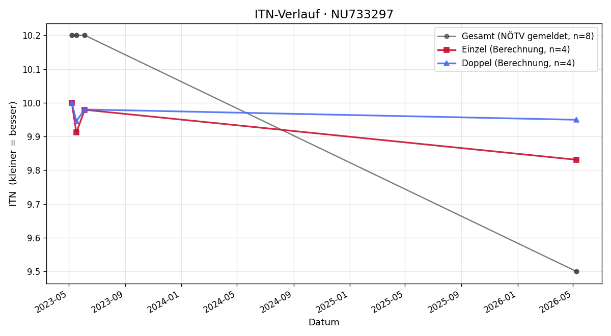 ITN-Verlauf Marcel Faschingleitner