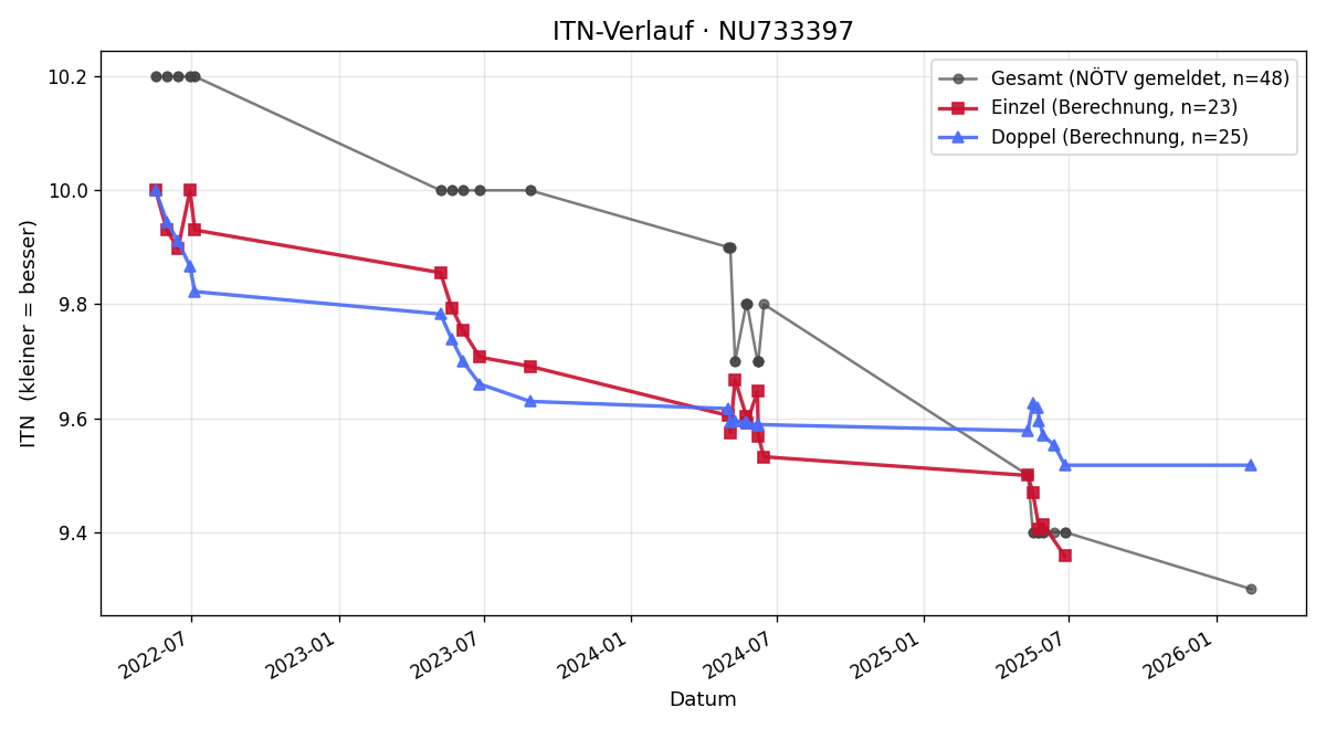 ITN-Verlauf Moritz Wagner