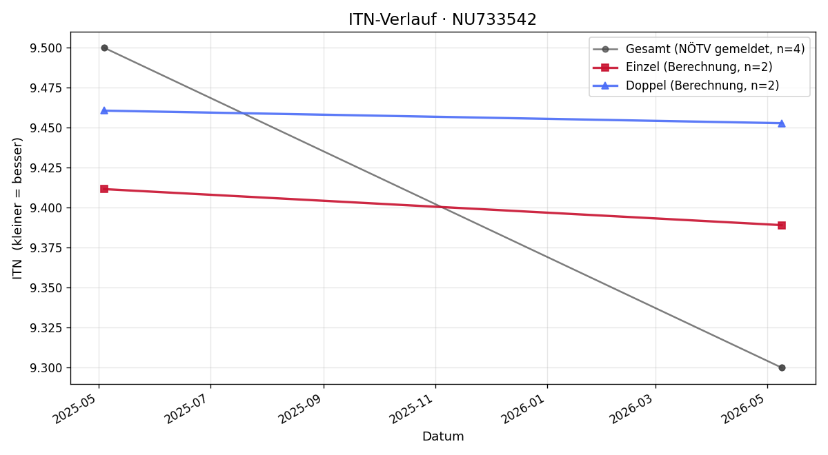 ITN-Verlauf Laurenz Estl