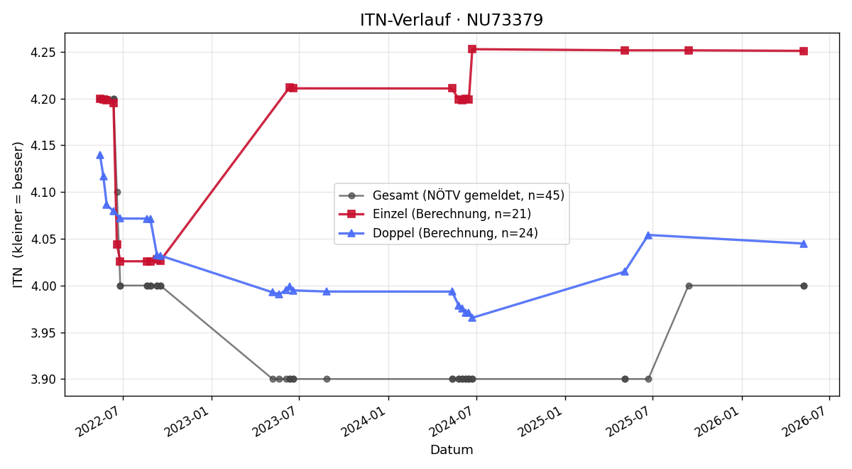 ITN-Verlauf Gabriel Gharibo