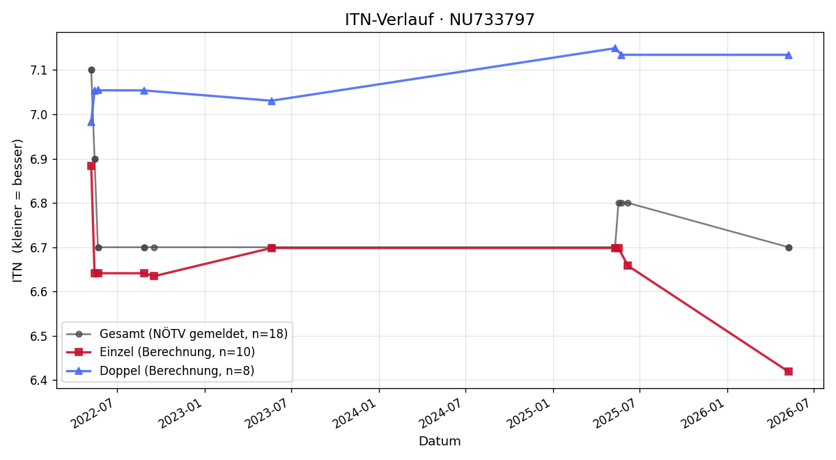 ITN-Verlauf Christoph Rauscher