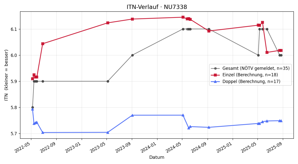 ITN-Verlauf Helmut Jäger