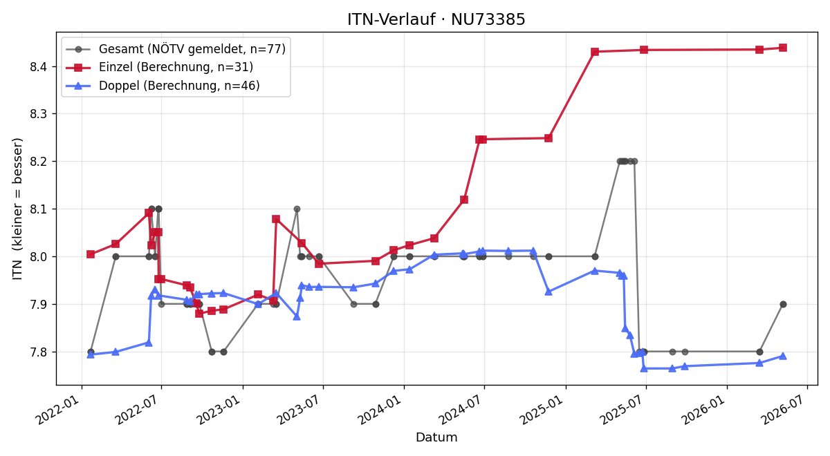 ITN-Verlauf Regine Fürst
