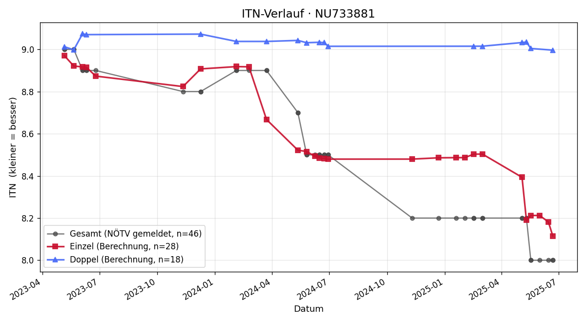 ITN-Verlauf Florian Maurer