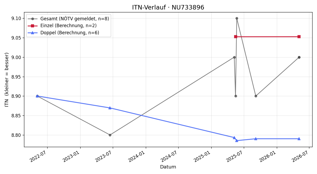 ITN-Verlauf Michael Sprengnagl