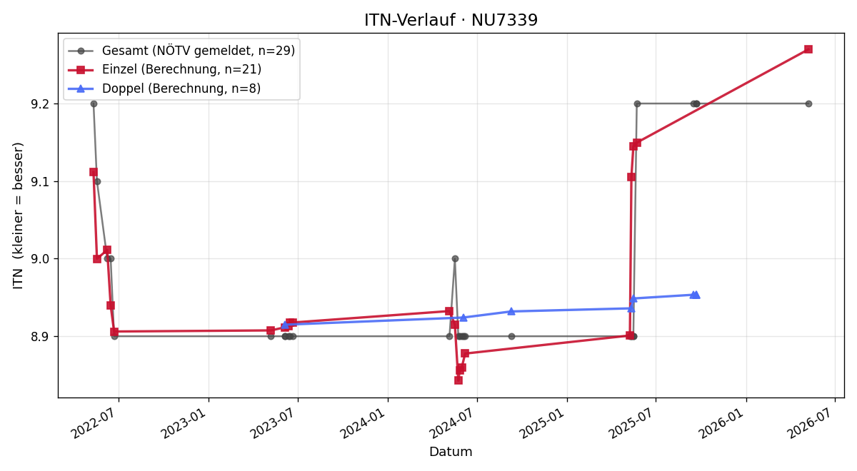 ITN-Verlauf Helmut Seidl