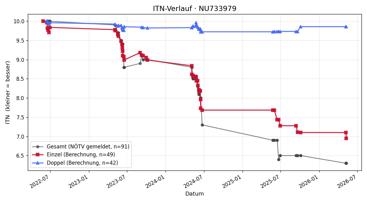 ITN-Verlauf Marvin Lukas
