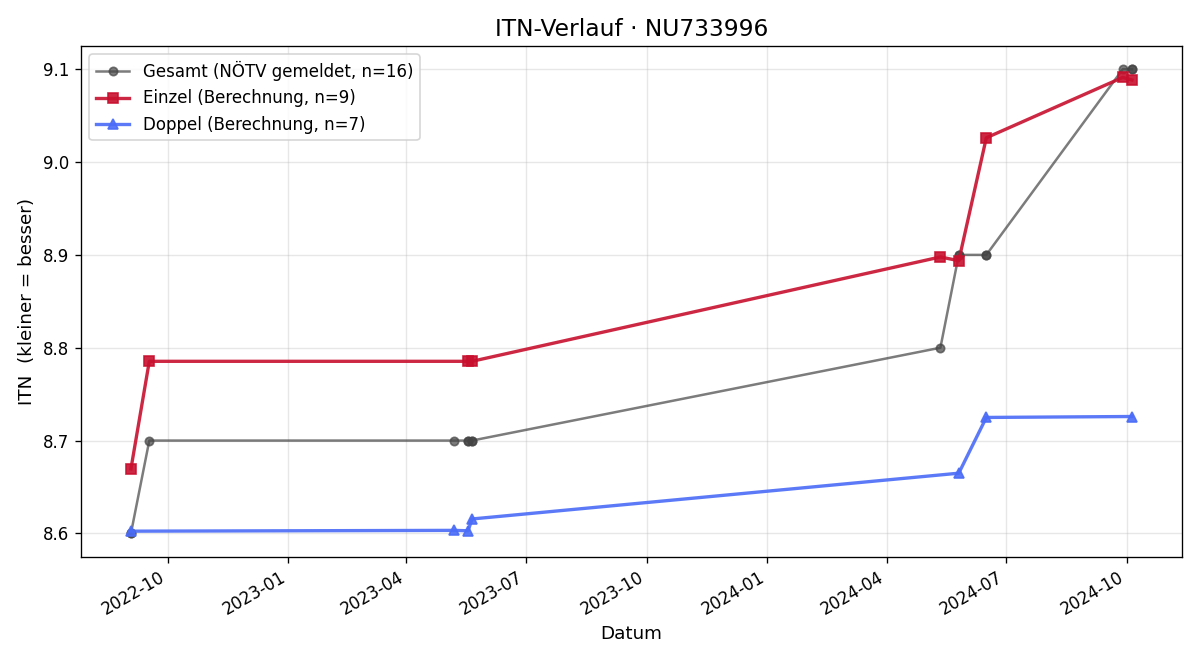 ITN-Verlauf Alexander Gruber