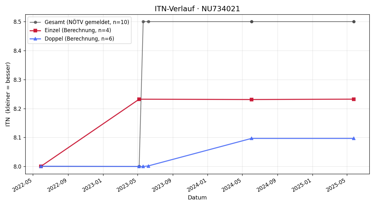 ITN-Verlauf Martin Rapp