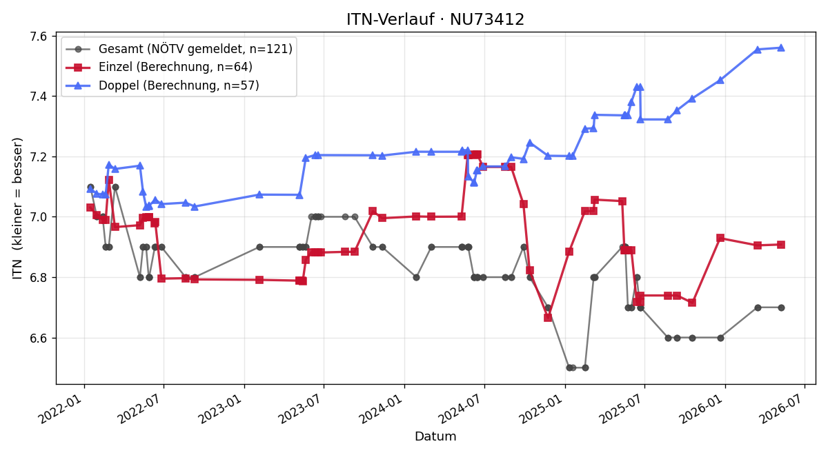 ITN-Verlauf Michael Heidl