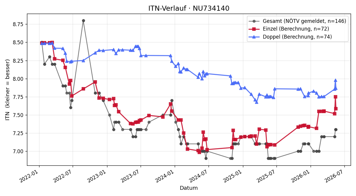 ITN-Verlauf Michael Schifflhuber