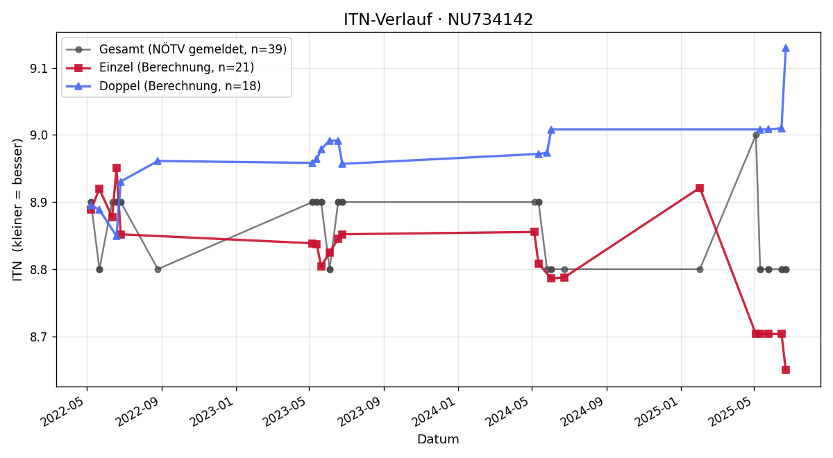 ITN-Verlauf Simon Hollaus
