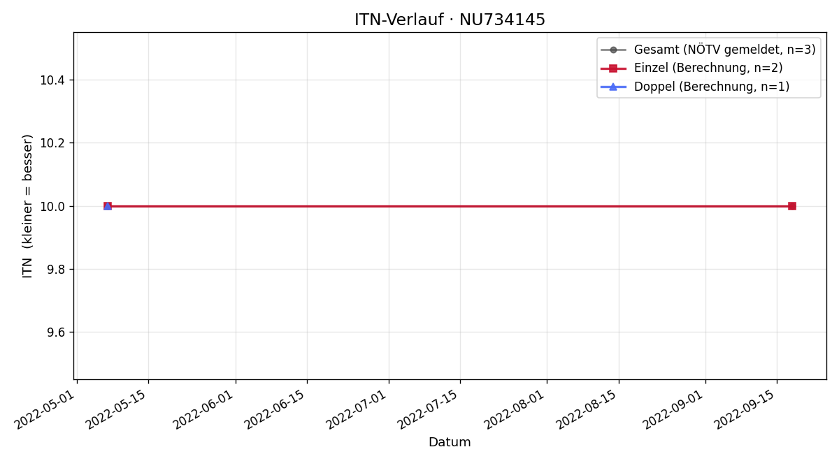ITN-Verlauf Lucas Müllner