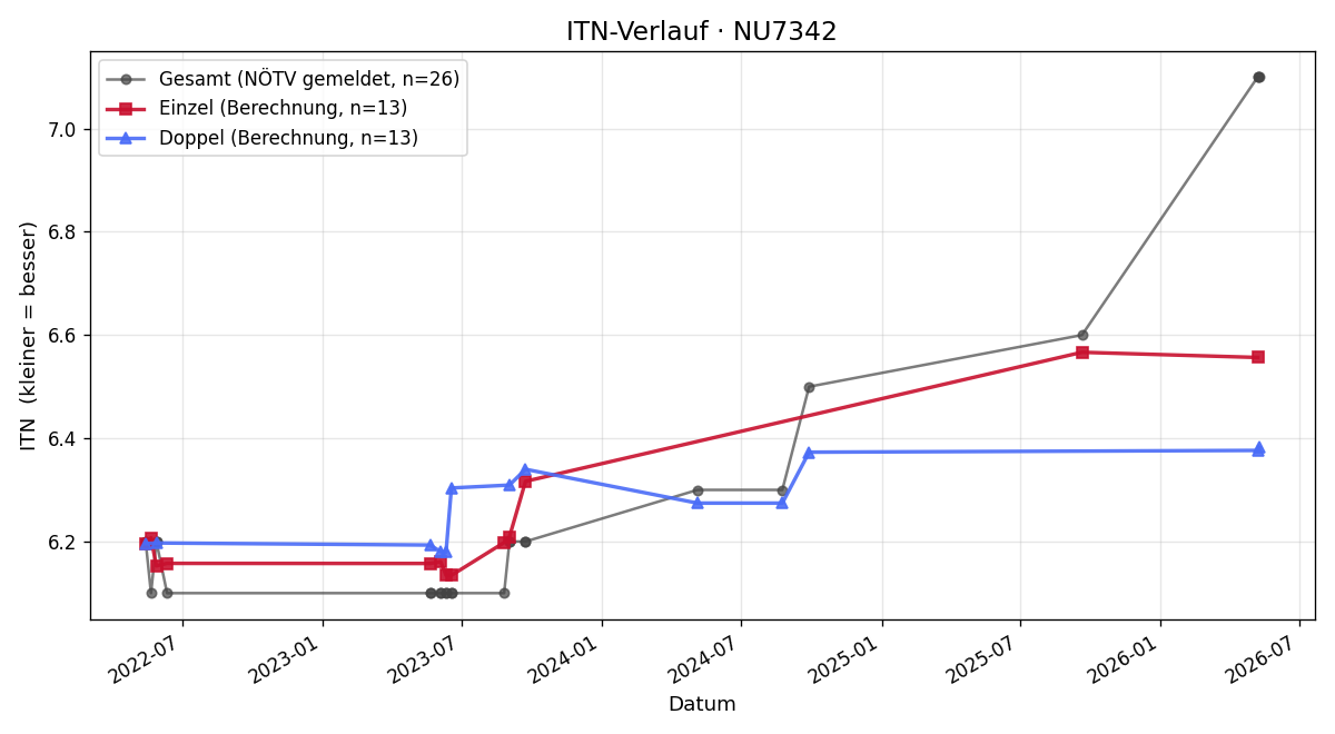 ITN-Verlauf Helmut Szentivaniy