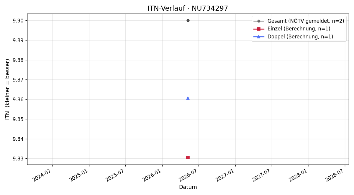 ITN-Verlauf Oliver Haider