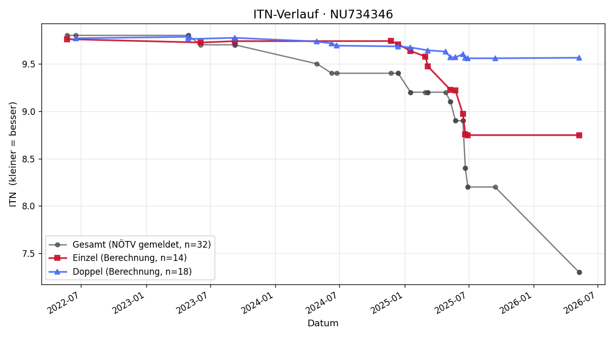 ITN-Verlauf Matthias Plank