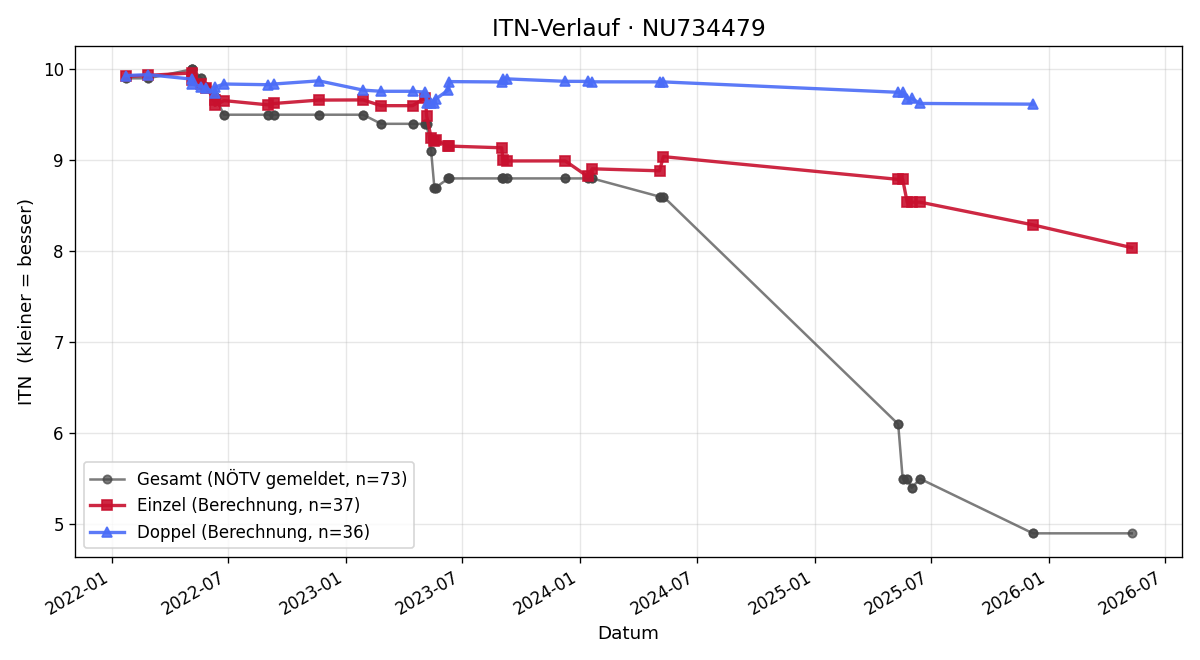 ITN-Verlauf Karl Pichler