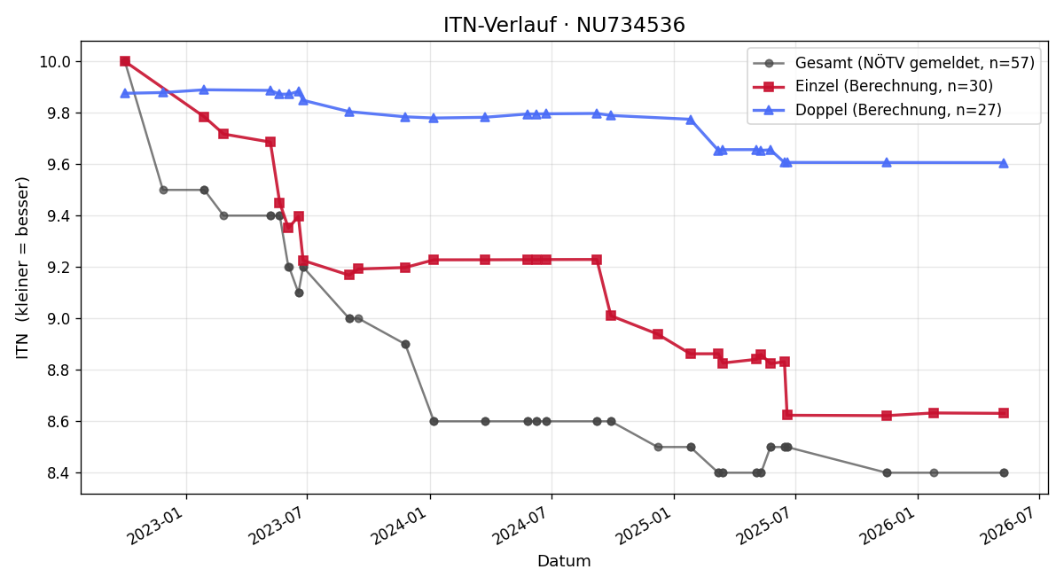 ITN-Verlauf Richard Grader