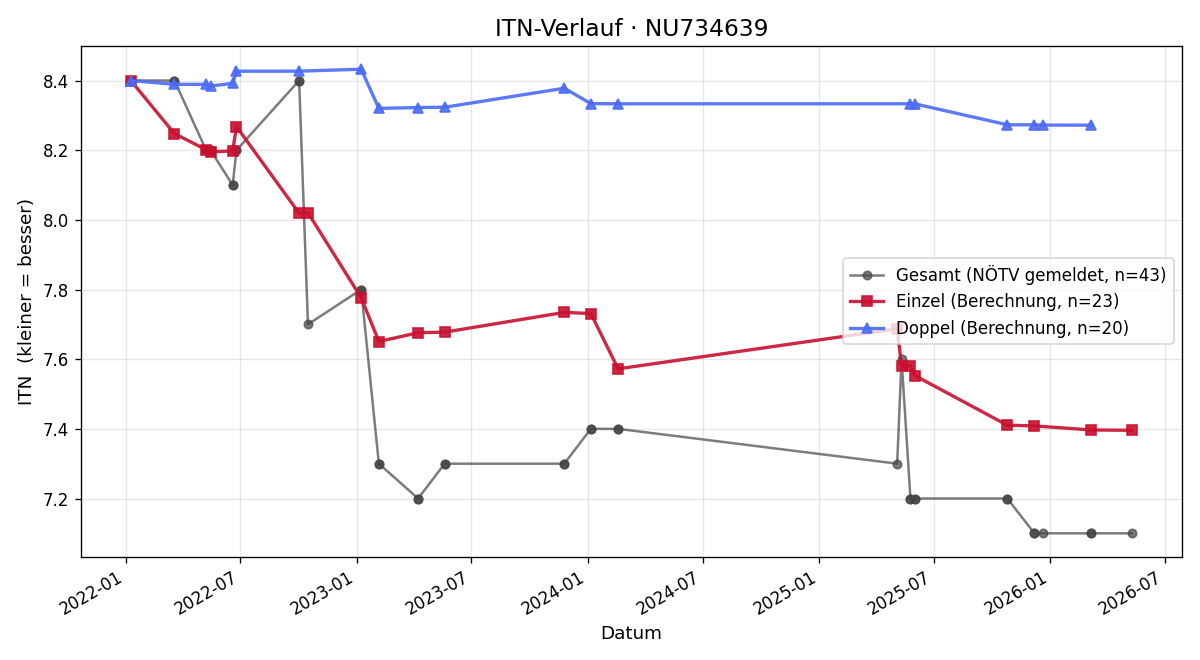 ITN-Verlauf Andreas Brückl