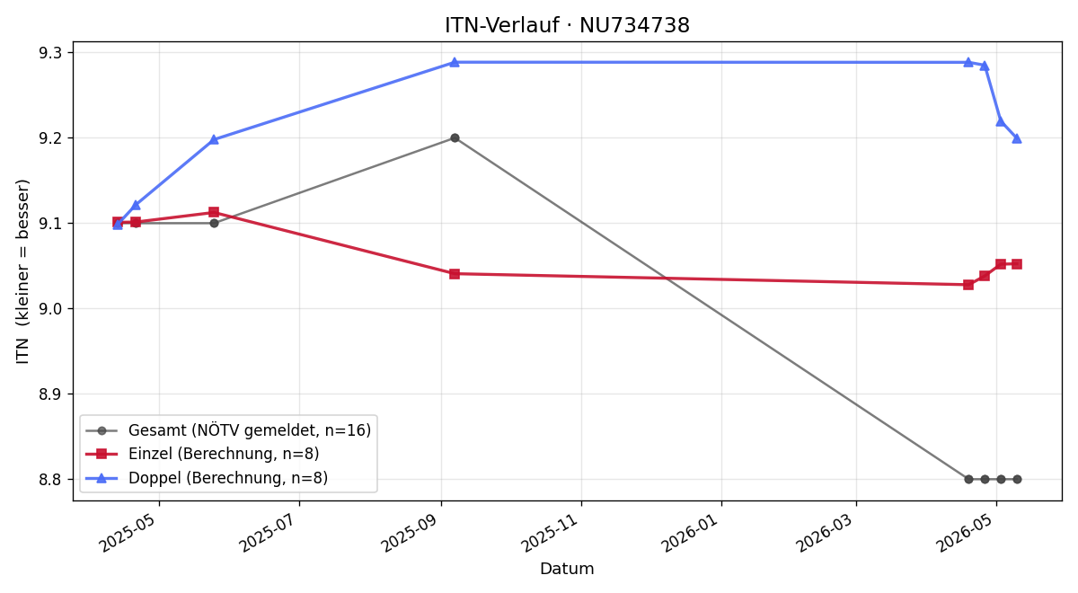 ITN-Verlauf Maximilian Hofer