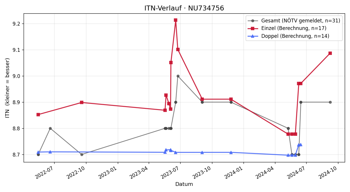ITN-Verlauf Bernhard Hafner