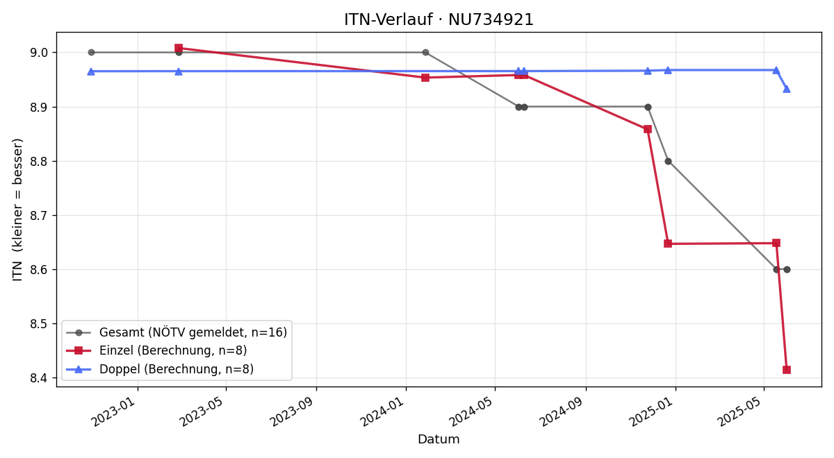 ITN-Verlauf Michael Langer
