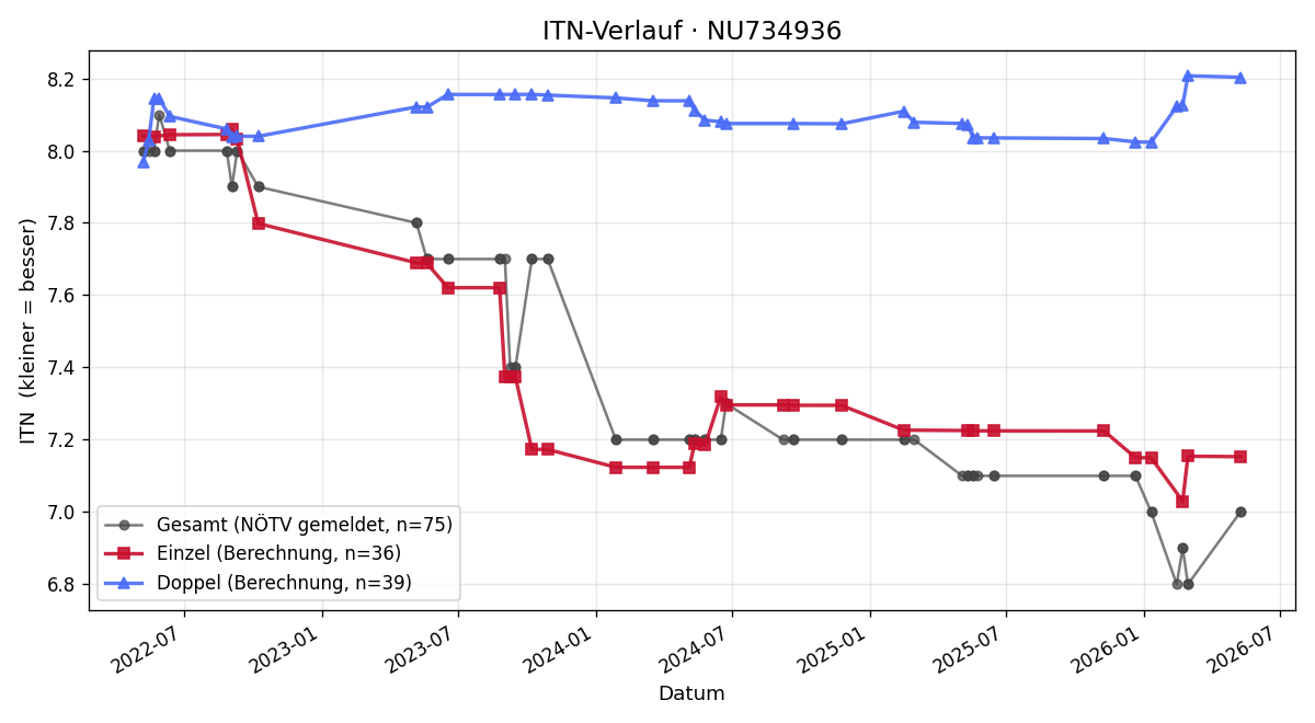 ITN-Verlauf Marc Mokricky