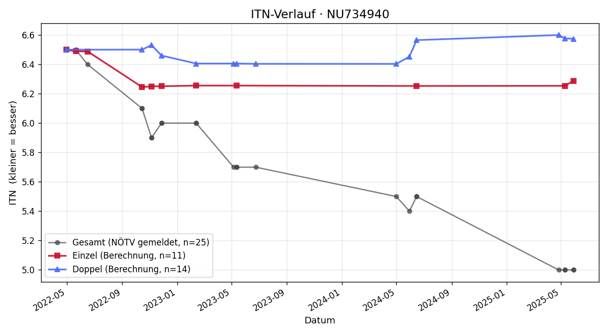 ITN-Verlauf William Haywood