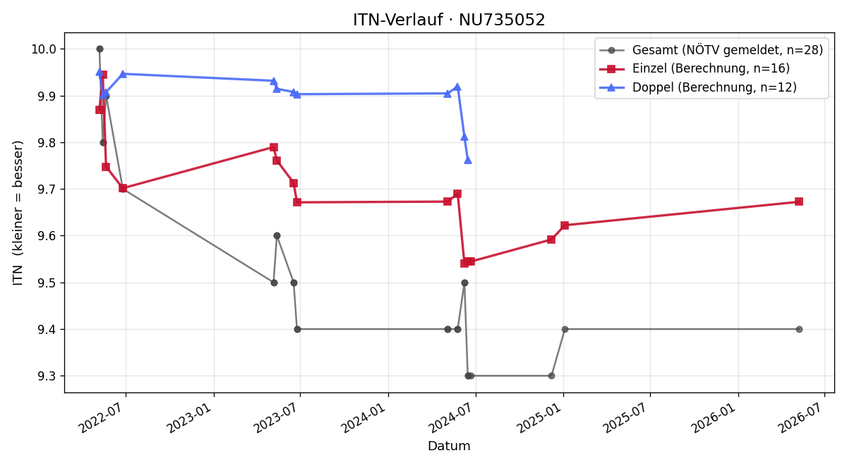 ITN-Verlauf Marlene Schilling