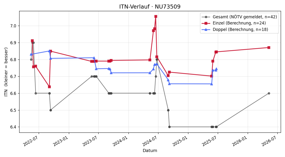 ITN-Verlauf Clemens Liegl