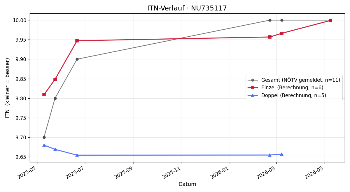 ITN-Verlauf Sofia Kausl