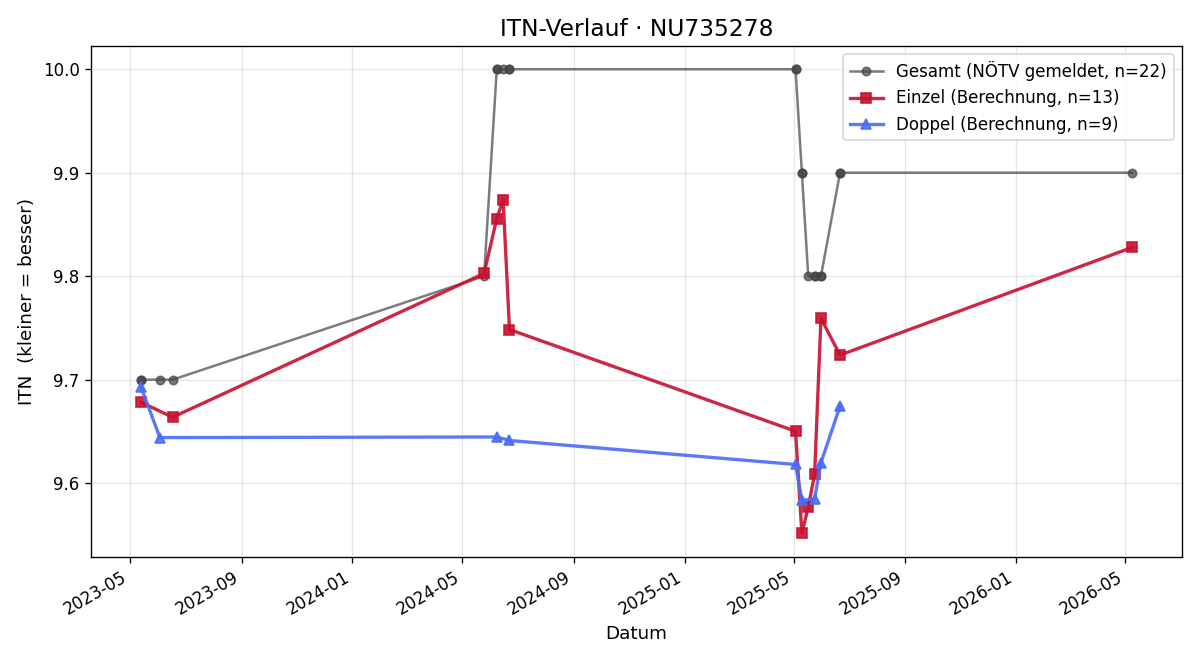 ITN-Verlauf Sandra Andre