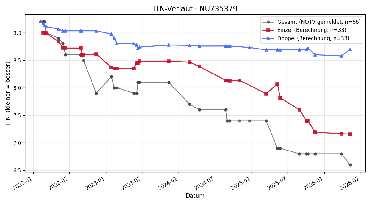 ITN-Verlauf Norbert Petric