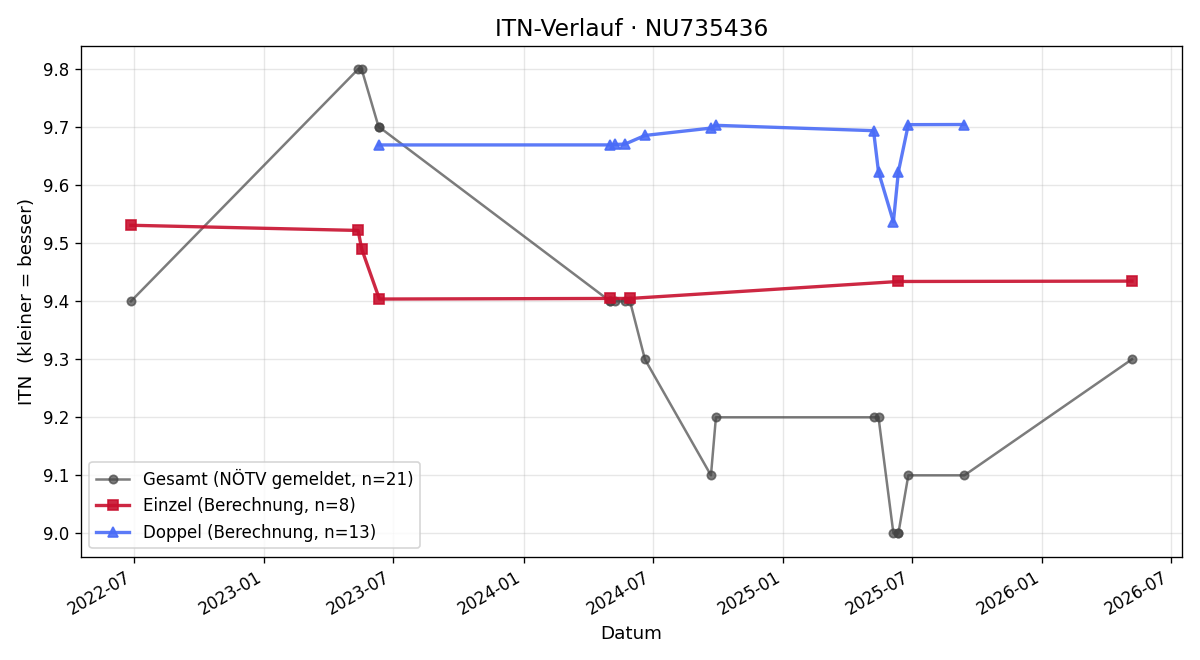 ITN-Verlauf Claudia Hainz-Sator