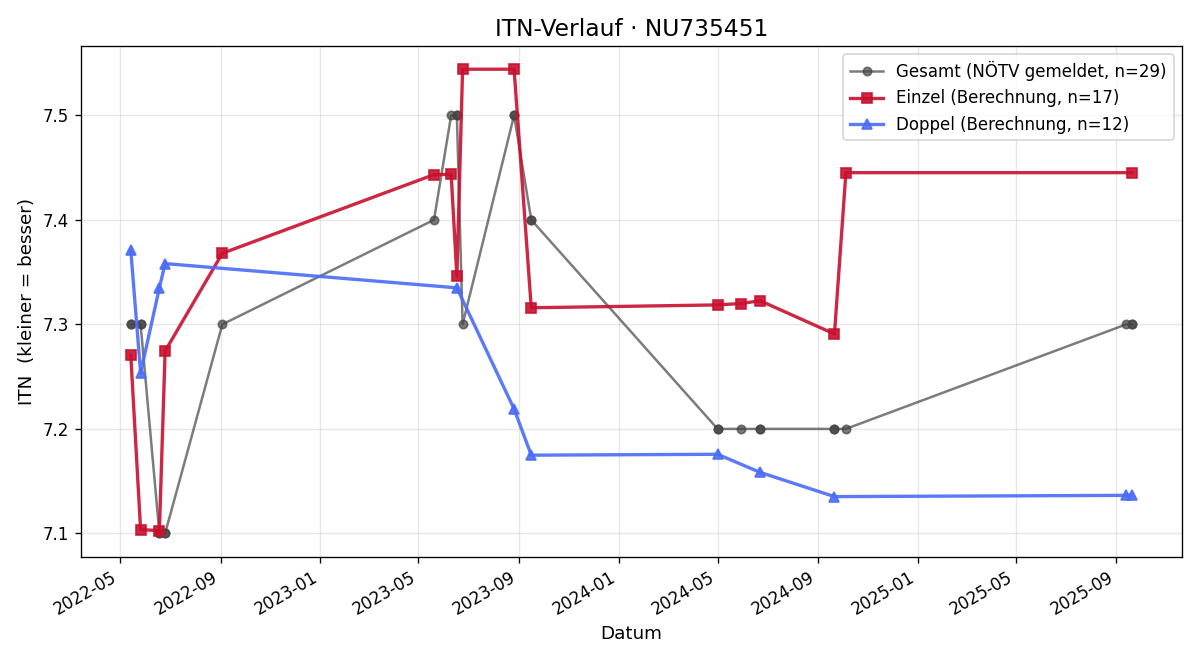 ITN-Verlauf Alexander Eibler