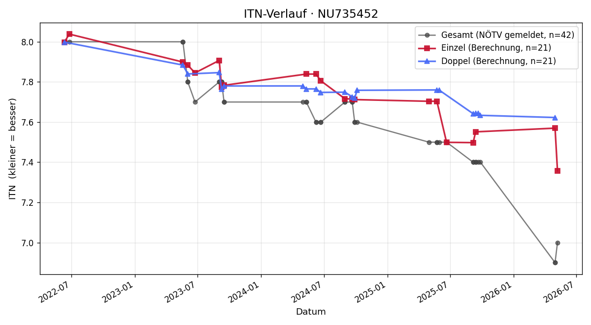 ITN-Verlauf Matthias Pokorny