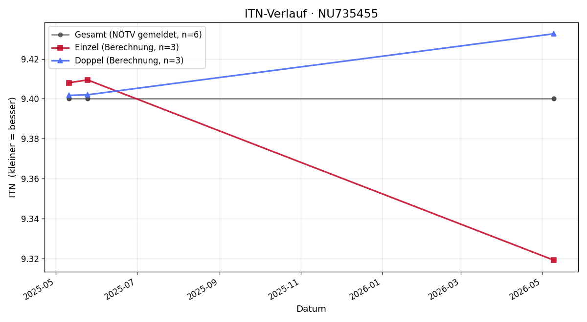 ITN-Verlauf Markus Jandrinitsch