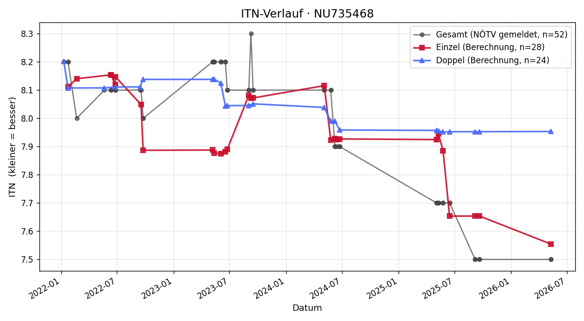 ITN-Verlauf Günther Katzengruber