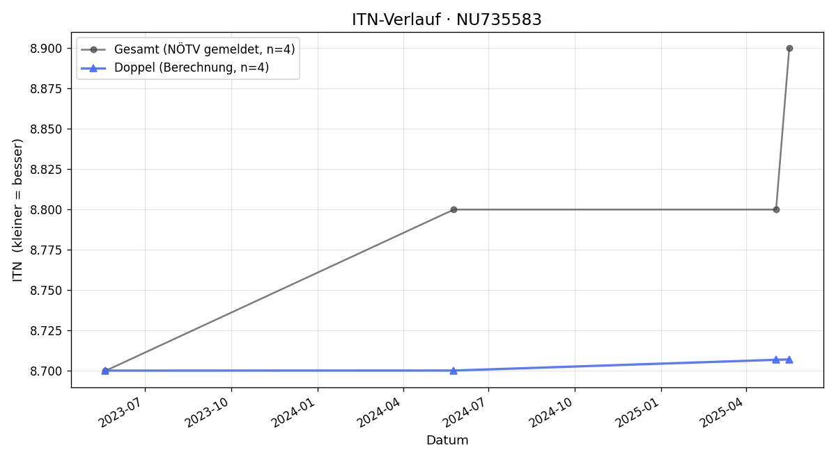 ITN-Verlauf Maximilian Hainz-Sator