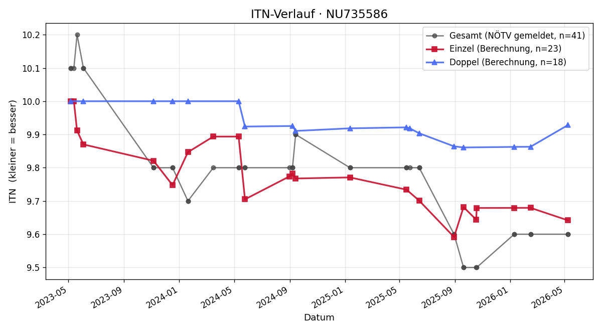 ITN-Verlauf Corinna Rennhofer