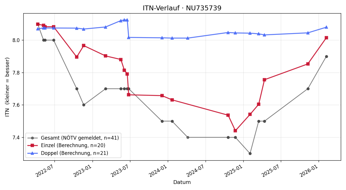 ITN-Verlauf Jan Schmid