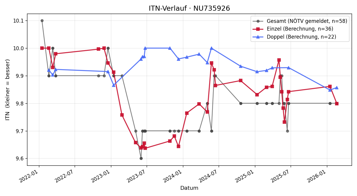 ITN-Verlauf Carmen Kriener