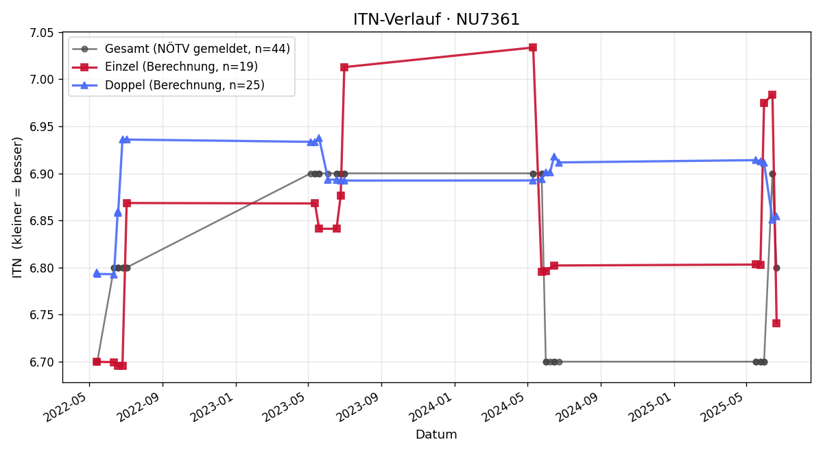 ITN-Verlauf Heinz Sandner