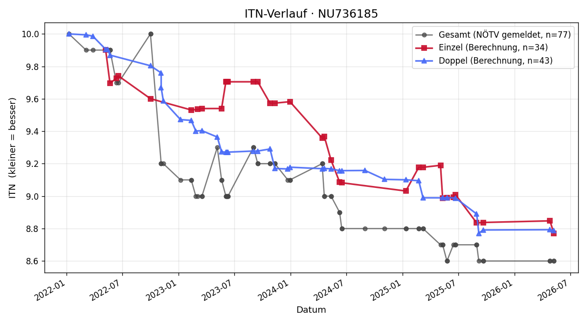 ITN-Verlauf Robert Baloun
