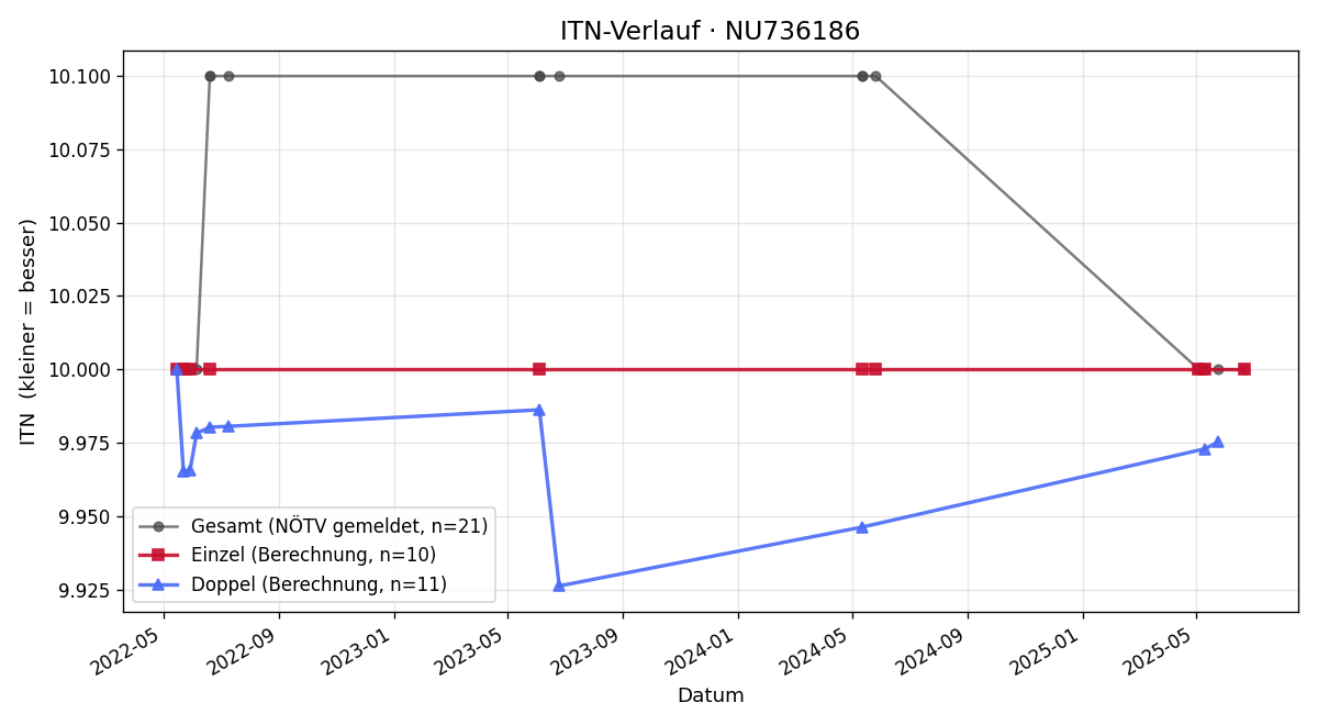 ITN-Verlauf Jürgen Rasch